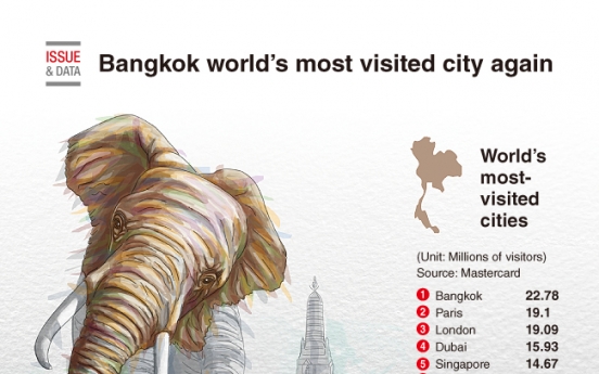 [Graphic News] Bangkok world’s most visited city again