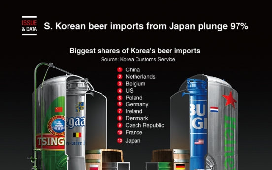 [Graphic News] S. Korean beer imports from Japan plunge 97%