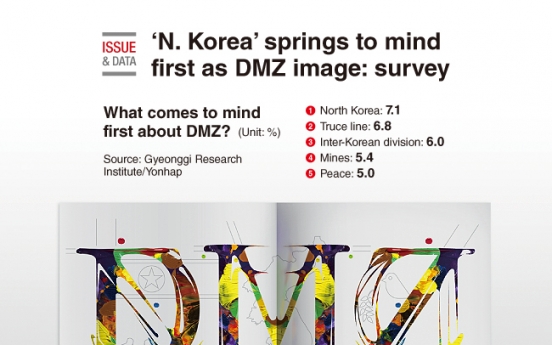 [Graphic News] ‘N. Korea’ springs to mind first as DMZ image: survey