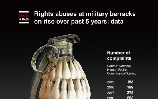 [Graphic News] Rights abuses at military barracks on rise over past 5 years: data