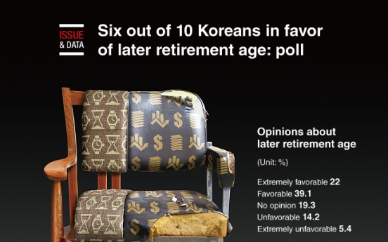 [Graphic News] Six out of 10 Koreans in favor of later retirement age: poll