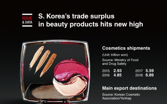 [Graphic News] S. Korea’s trade surplus in beauty products hits new high