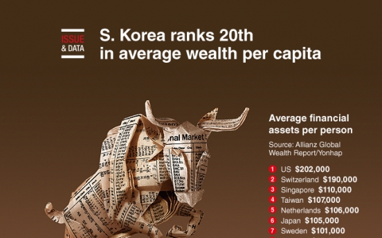 [Graphic News] S. Korea ranks 20th in average wealth per capita