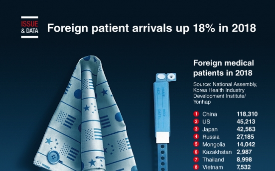 [Graphic News] Foreign patient arrivals up 18% in 2018