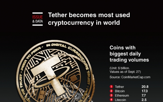 [Graphic News] Tether becomes most used cryptocurrency in world