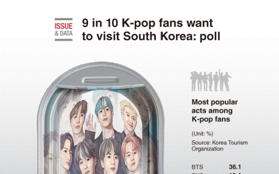 [Graphic News] 9 in 10 K-pop fans want to visit South Korea: poll