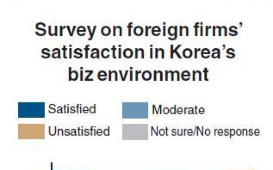 Foreign companies ‘unsatisfied’ with business environment in Korea: study