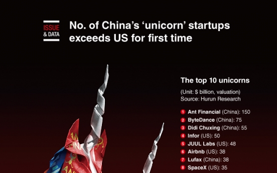 [Graphic News] No. of China’s ‘unicorn’ startups exceed US for first time