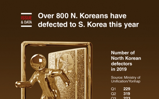 [Graphic News] Over 800 North Koreans have defected to S. Korea this year