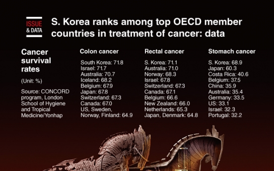 [Graphic News] S. Korea ranks among top OECD member countries in treatment of cancer: data