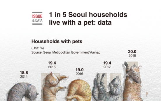 [Graphic News] 1 in 5 Seoul households live with a pet: data