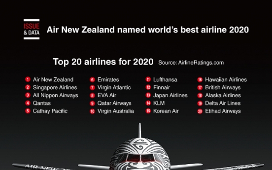 [Graphic News] Air New Zealand named world’s best airline 2020