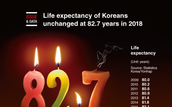 [Graphic News] Life expectancy of Koreans unchanged at 82.7 years in 2018