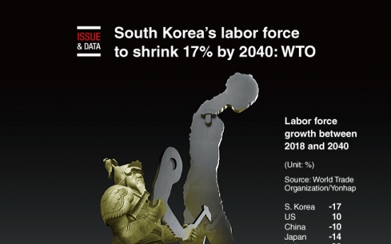 [Graphic News] S. Korea’s labor force to shrink 17% by 2040: WTO