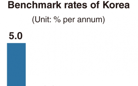 [News Focus] Korea clings to record-low rate despite unfavorable indices