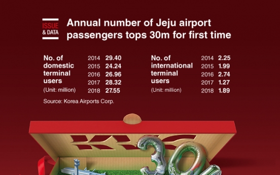 [Graphic News] Annual number of Jeju airport passengers tops 30m for first time