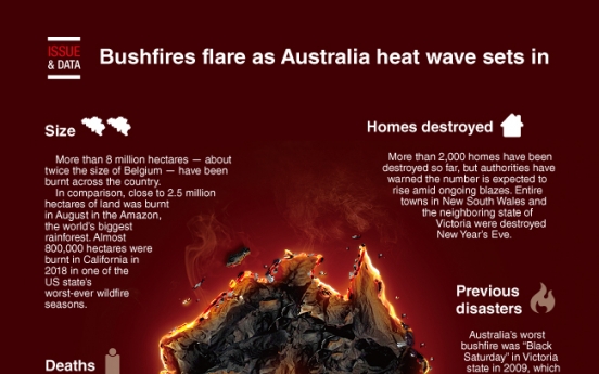 [Graphic News] Bushfires flare as Australia heat wave sets in