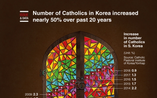 [Graphic News] Number of Catholics in Korea increased nearly 50% over past 20 years