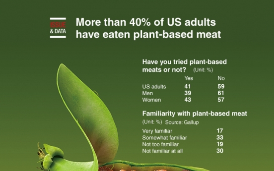 [Graphic News] More than 40% of US adults have eaten plant-based meat