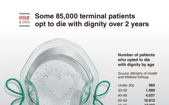 [Graphic News] Some 85,000 terminal patients opt to die with dignity over 2 years