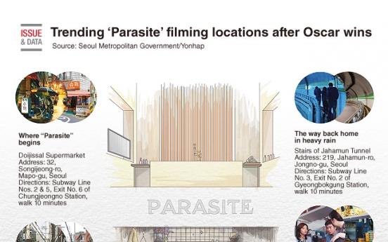 [Graphic News] Trending ‘Parasite’ filming locations after Oscar wins