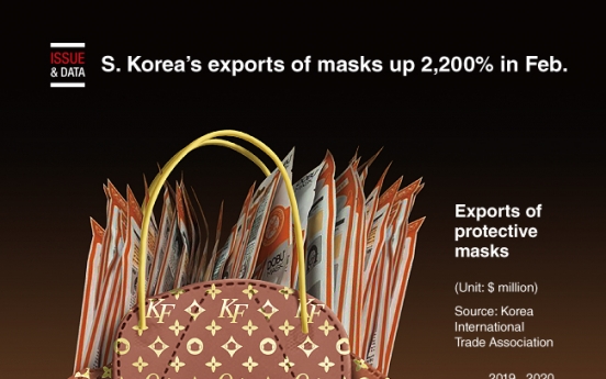 [Graphic News] S. Korea’s exports of masks up 2,200% in Feb.
