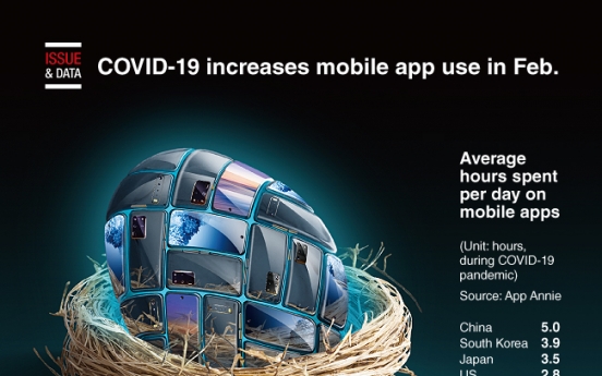 [Graphic News] COVID-19 increases mobile app use in Feb.