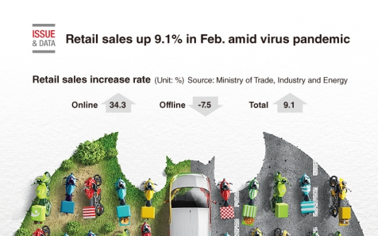 [Graphic News] Retail sales up 9.1% in Feb. amid virus pandemic