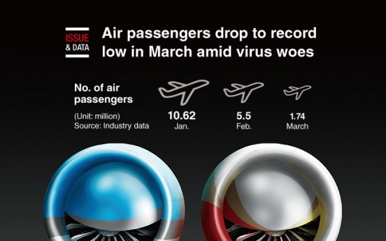 [Graphic News] Air passengers drop to record low in March amid virus woes