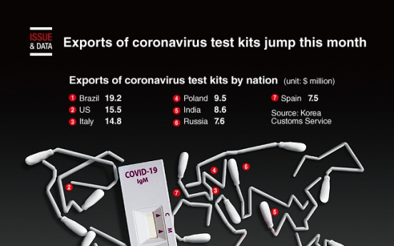 [Graphic News] Exports of coronavirus test kits jump this month
