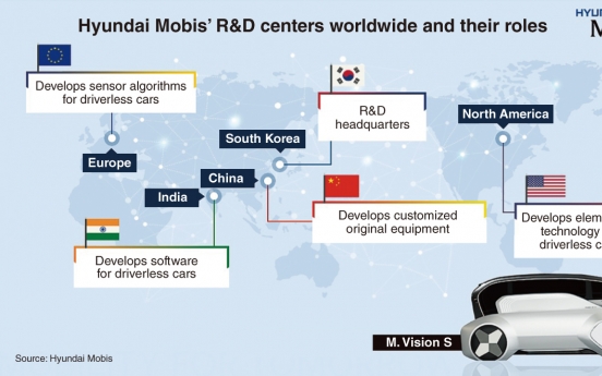 Hyundai Mobis establishes second R&D facility in India for self-driving cars