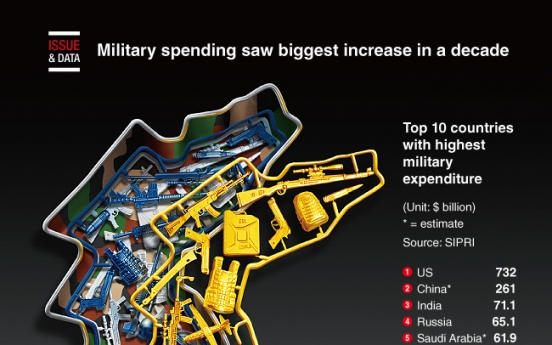 [Graphic News] Military spending saw biggest increase in a decade in 2019