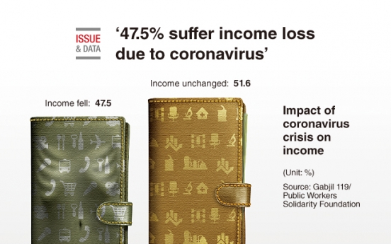 [Graphic News] 47.5% suffer income loss due to coronavirus: poll