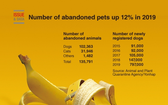 [Graphic News] Number of abandoned pets up 12% in 2019