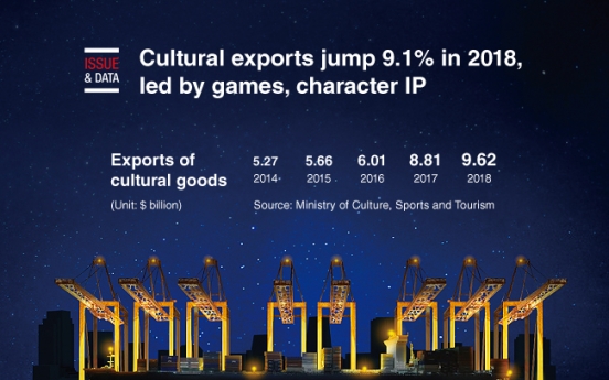 [Graphic News] Cultural exports jump 9.1% in 2018, led by games, character IP