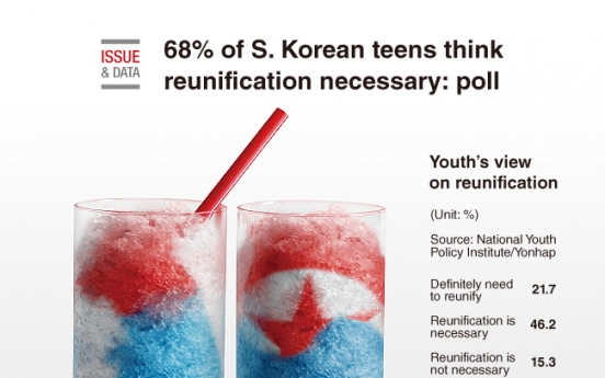 [Graphic News] 68% of S. Korean teens think reunification necessary: poll