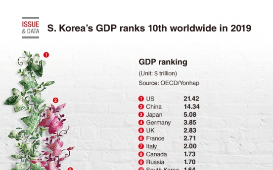 [Graphic News] S. Korea’s GDP ranks 10th worldwide in 2019