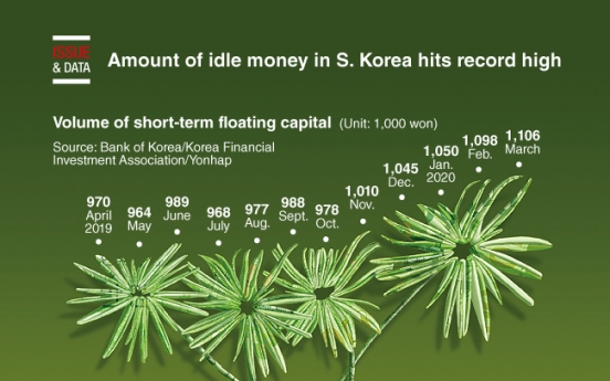 [Graphic News] Amount of idle money in S. Korea hits record high