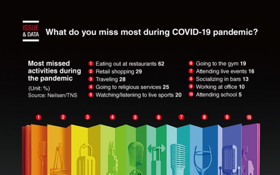 [Graphic News] What do you miss most during COVID-19 pandemic?