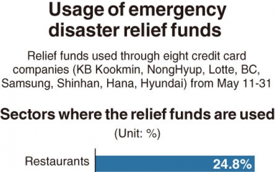 [Monitor] Disaster relief funds mostly used for dining out, shopping