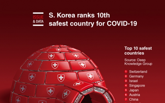 [Graphic News] S. Korea ranks 10th safest country for COVID-19