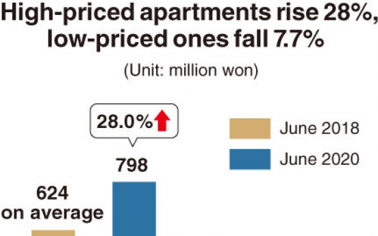 [Monitor] Housing price polarization deepens