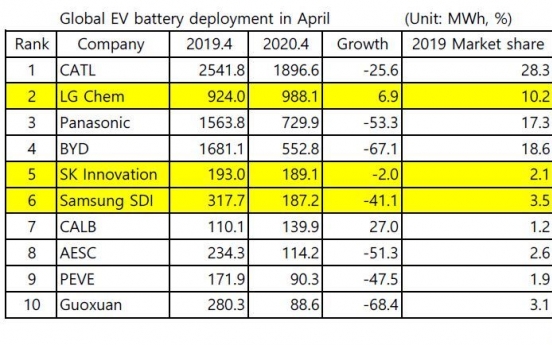 SK Innovation ranks 5th in EV battery sales in April