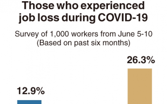 [Monitor] Non-regular workers lose jobs six times more amid pandemic