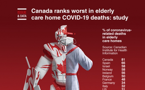 [Graphic News] Canada ranks worst in elderly care home COVID-19 deaths: study