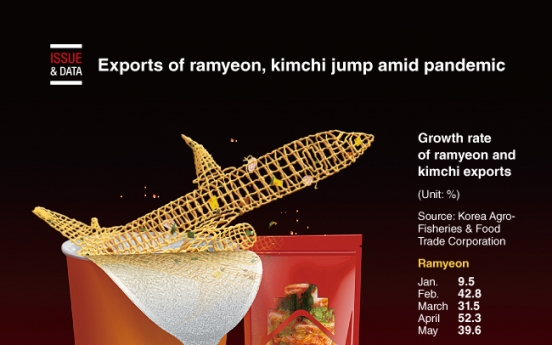 [Graphic News] Exports of ramyeon, kimchi jump amid pandemic