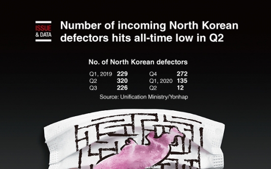 [Graphic News] Number of incoming N. Korean defectors hits all-time low in Q2