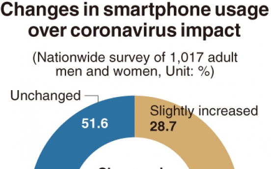 [Monitor] Koreans use smartphones more amid pandemic