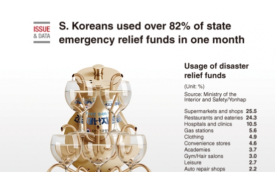 [Graphic News] S. Koreans used over 82% of state emergency relief funds in one month