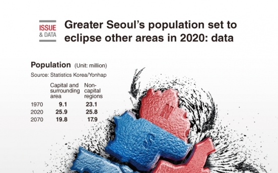 [Graphic News] Greater Seoul‘s population set to eclipse other areas in 2020: data